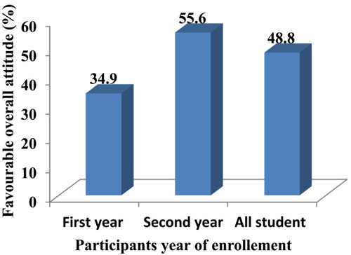 Figure 2 Rate of favorable overall attitude score by year of enrollment and among all participants.