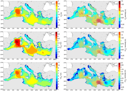 Figure 2.8.1. Mediterranean Sea significant (Hs) and maximum (<Hm> and <Cm>) wave height climate (reference period 1993–2018) and anomaly for 2019. Intensity and spatial variability of the 1993–2018 average annual 99th percentile (left) and 2019 anomaly of the 99th percentile (right) of Hs (top), maximum crest height <Cm> (middle) and maximum wave height <Hm> (bottom). Grey crosses (circles) in right panels depict locations where the 2019 anomaly of the 99th percentile heights exceeds the inter-annual (1993–2018) 90th percentile. Product ref. 2.8.4 (This dataset generated and analysed during the current study is available from the corresponding author on reasonable request).