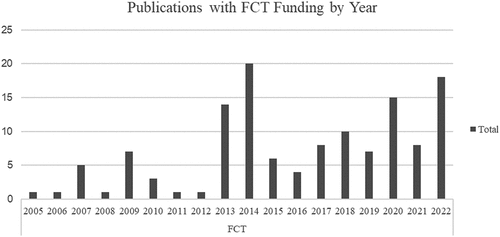 Figure 2. Publications with FCT funding by year.