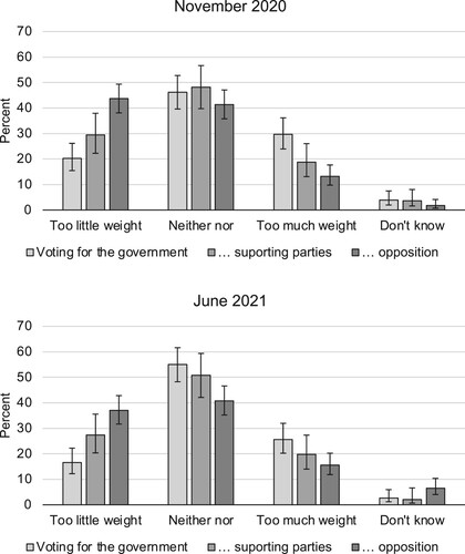 Figure 2. Views across party preference on the weight journalists gave to asking critical questions and challenge politicians and authorities.Note. November 2020: n(government) = 256, n(supporting parties) = 155, n(opposition) = 340. June 2021: n(government) = 239, n(supporting parties) = 145, n(opposition) = 320.