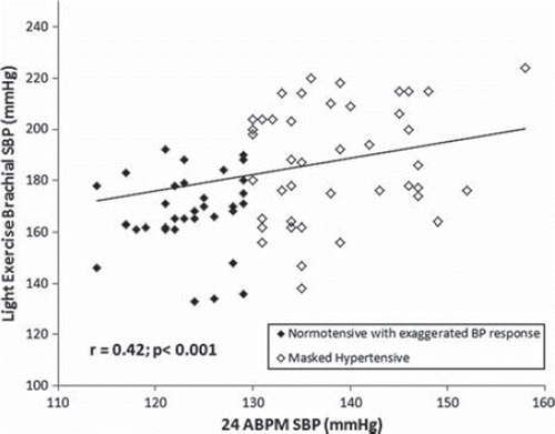 Figure 2. Pearson correlation graph showing the relationship between 24-h ambulatory systolic blood pressure (SBP) and light exercise brachial SBP in the study population (n = 75).