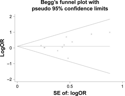 Figure 10 Begg’s funnel plot for the effect of rs25487 on radiation-induced skin toxicity.