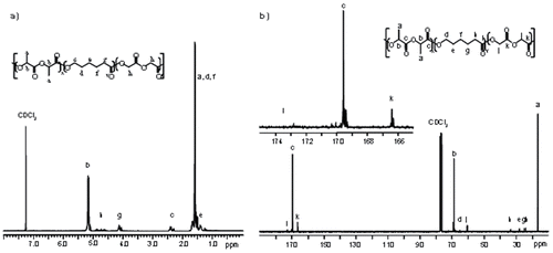 Figure 1.  (a) 1H NMR and (b) 13C NMR spectra of poly(L-lactide-co-ε-caprolactone-co-glycolide) terpolymer (Table 1, entry 5).