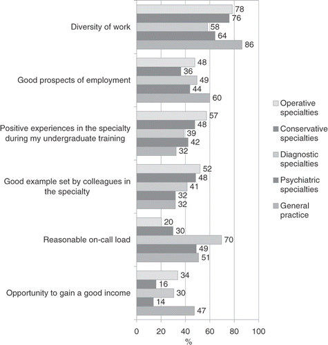 Figure 1. Proportions (%) of Finnish doctors graduating in 1977–2006 in different specialty groups who answered ‘Considerably’ or ‘Very much’ to the question ‘If you are a specialist or specializing, to what extent did the following items affect your choice of specialty?’ in 2008 (n = 3253–3292). The six most frequently chosen items.
