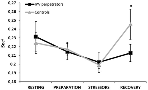 Figure 3. HF/LF ratio or vagal ratio values (s2) during resting, preparation, stressor and recovery times for groups (IPV perpetrators and controls; *p < 0.05).