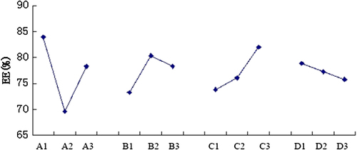 Figure 3. Trends of levels in every factor. A, B, C, D means 4 factors and 1, 2, 3 means 3 levels.