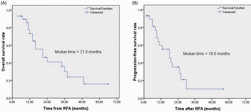 Figure 1. Kaplan-Meier survival curve of overall and progression-free survival for all 29 patients with lung metastases treated with radiofrequency ablation.