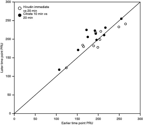 Figure 1. Paired PRU results with both hirudin and citrate at both time points.