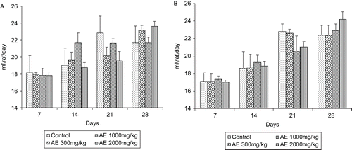 Figure 5.  Effect of aqueous extract of Gmelina arborea (AE) on water intake in male rats (A) and female rats (B). Data are expressed as mean ± SEM (n = 5).