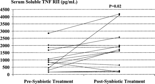Figure 7.  Serum sTNFRII levels pre- and post-synbiotic treatment. Post-treatment values were significantly increased compared with corresponding baseline levels.