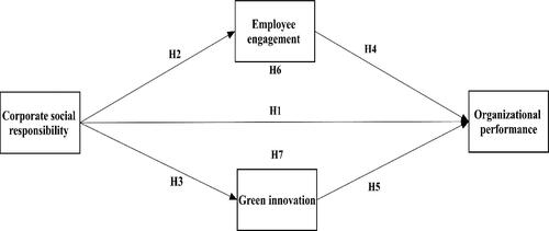 Figure 1. Research framework.Source: Created by the author’s based on previous literature.