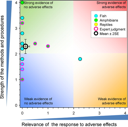 Figure 11. WoE analysis of the effects of atrazine on gonadal-somatic index in fish and amphibians.