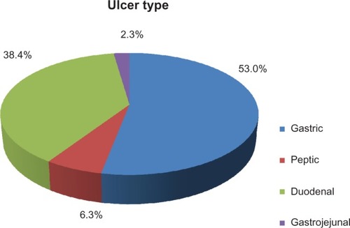 Figure 1 Hospitalizations based on ulcer type from 1998–2005.