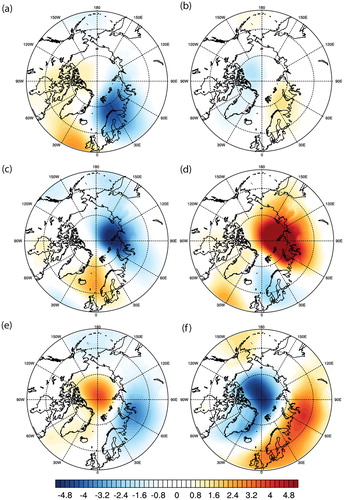 Figure 2.1.4. Composite sea-level pressure anomalies during periods of high sea-ice transport (left) and low sea-ice transport (right) through the Fram Strait (top; a,b), the Barents Sea north section (middle; c,d) and through the Barents Sea east section (bottom; e,f).