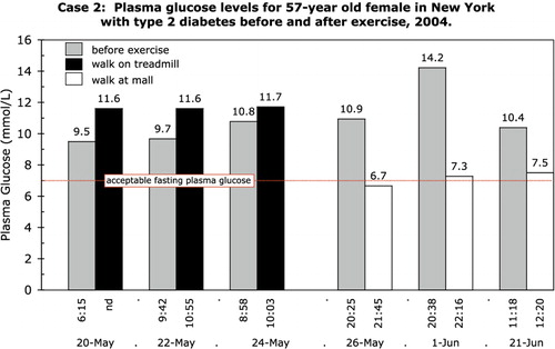 Figure 2.Case 2: Plasma glucose levels for a 57-year old female in New York with Type 2 diabetes, before and after walking for 20–30 min on a treadmill in her home and after hours at a mall.
