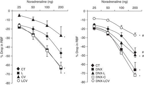 Figure 2. Renal vasoconstrictor responses to graded doses of NA in CT, DNX, L, DNX-L, CV, DNX-CV, LCV, and DNX-LCV. *P < 0.05 compared to CT. # P < 0.05 compared to DNX. Data were analysed by two-way ANOVA followed by Bonferroni post-hoc test, n = 6 rats.