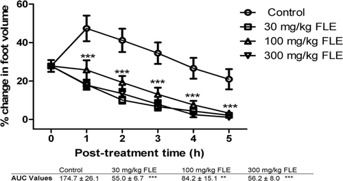 Figure 2.  The effects of 30, 100, and 300 mg/kg of ethanolic leaf extract (FLE) on carrageenan-induced inflammation in chicks. ***implies p < 0.001 which signifies a significant reduction in foot volume at all dose levels. Data are presented as mean ± SEM (n = 5), analyzed by one-way ANOVA followed by Newman-Keuls test for column graphs. Control is the untreated group.