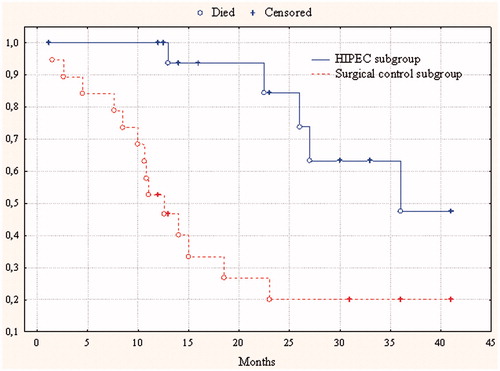 Figure 2. Cumulative censored overall survival in gastric cancer patients with a high risk of intraperitoneal disease progression after the HIPEC procedure in adjuvant regime and in the surgical control subgroup.