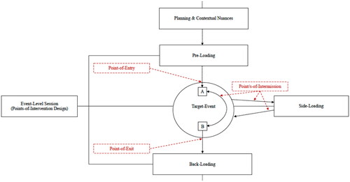 Figure 3. A visual representation the point-of-entry design as applied to the broader event-level session.Note. This approach captures pre-loading estimates as people transition from the pre-loading event and into the target-event. We have also specified various points-of-intermission and the point-of-exit as a methodological note for future reference.