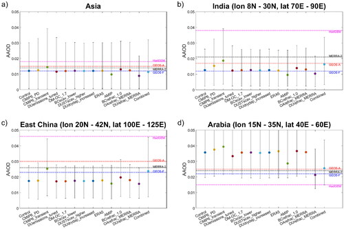 Fig. 8. Regionally averaged AAOD for the control simulation, sensitivity experiments as well as MERRA-2 and the AeroCom phase III models. The error bars show the inter-quartile range. The regions are (a) the focus region Asia, (b) India, (c) East China and (d) Arabia.