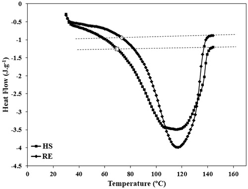 Figure 4. The DSC spectra of two typical reference and heat-sensitive phantoms. The white markers represent the onset temperatures of melting of these two typical phantoms.
