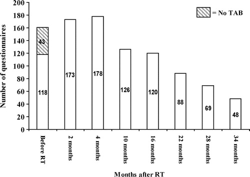 Figure 2. Distribution of completed questionnaires at different assessment points. TAB = total androgen blockade.