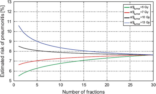 Figure 4. A sensitivity analysis of the dependence on the tumor fractionation sensitivity for the tomotherapy plans. The risk of RP increases as the tumor fractionation sensitivity decreases because the physical dose required for iso-effect increases with tumor α/β. As long as only moderate hypofractionation is applied, however, the change in RP is much less than the interpatient variation and the uncertainty in the model. For a 20-fraction schedule the difference in estimated risk of RP between α/β = 7 Gy and α/β = 13 Gy is less than 0.4%.