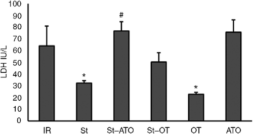 Figure 4.  Activity of LDH in coronary effluent at the end of reperfusion in IR (n = 6), St (n = 8), St+ATO (n = 9), St+OT (n = 7), OT (n = 5), and ATO (n = 5) groups. IR, ischemia–reperfusion; St, stress; OT, oxytocin; ATO, atosiban. Data are presented as mean ± SEM. Two-way ANOVA: *P < 0.05 vs. IR group. #P < 0.01 vs. St group.