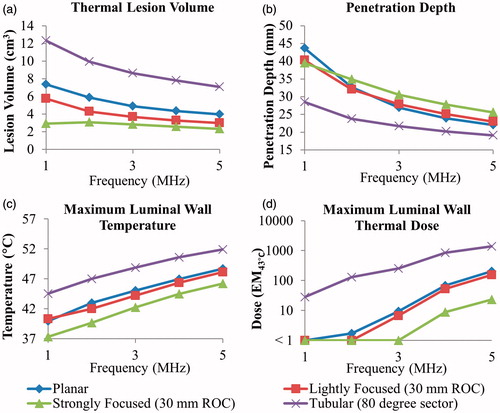 Figure 5. Effects of transducer configuration and operating frequency on (a) tumour ablation volume (thermal dose > 240 EM43 °C), (b) penetration depth (measured from inner luminal wall) of thermal lesion, (c) maximum temperature, and (d) maximum thermal dose of luminal wall tissue, after a single 5-min sonication with a temperature set point of 80 °C and 3 min of post-sonication cooling.
