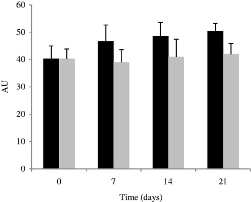 Figure 7. Comparison of skin hydration values in terms of capacitance during 21 d between PT placebo (black bars) and control (gray bars) (mean ± SD, n = 10).