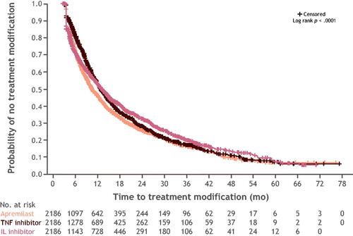 Figure 3. Kaplan–Meier curve for time to treatment modification in months, N = 6558. IL: interleukin; N/No.: number; TNF: tumor necrosis factor.