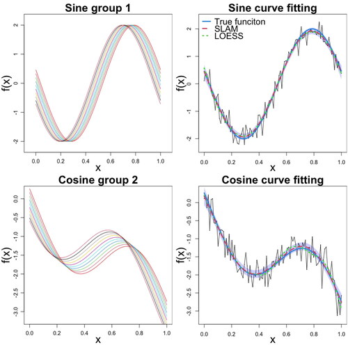 Figure 1. Simulation study. (Top) The ten simulated regression functions and corresponding curve fitting, for the first subject only, for group 1 with sine functions, and (Bottom) for group 2 with cosine functions. In the curve fitting plots, the light blue shaded area indicates the 95% credible interval for f(x), estimated from the sample paths {f̂(d)(x)}d=1D drawn from the posterior derivative Gaussian process, and corresponding to the sampled latencies {t(d)}d=1D. The mean of those realizations is shown as the red dashed line, the green dashed fitted curve is obtained from the LOESS method, and the true f(x) is shown in blue color.