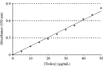 Figure 4.  Cupric ion (Cu2+) reducing ability of the trolox at 450 nm and different concentrations (5–50 μg/mL; r2:0.9913) for determination of calibration curve.