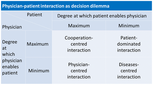 Figure 1. Maximizing therapeutic success requires physicians and patients to cooperate.