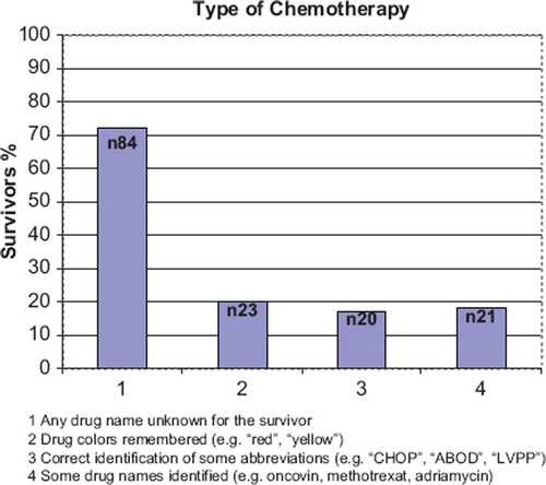 Figure 1. Knowledge about type of chemotherapy used in their treatment among 116 survivors after childhood malignant lymphoma.