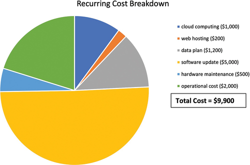 Figure 4. Recurring cost breakdown for the proposed blockage assessment framework.