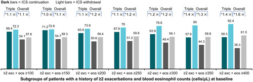 Figure 5 Percentage of patients with at least one moderate or severe COPD exacerbation (in patients taking triple therapy at screeninga and in the overall trial population).