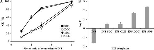 Figure 1. Physical characterization of HIP complexes. A: Complexation efficiency of INS with different counterions at the indicated counterion to INS molar ratio, (B) partition coefficient of the HIP complex of INS. Values are presented as mean ± standard deviation (n = 3). CE, complexation efficiency; INS, insulin; SOS, sodium n-octadecyl sulfate; DOC, sodium docusate; SDC, sodium deoxycholate; OLE, sodium oleate; HIP, hydrophobic ion pairing.
