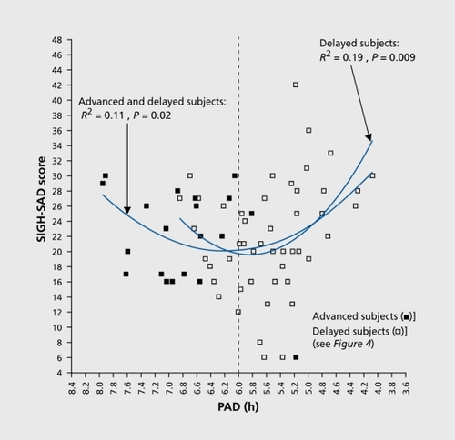 Figure 5. Post-treatment SIGH-SAD score as a function of PAD. The parabolic curve (minimum =6. 18) indicates that PAD accounts for 11% of the variance in SIGH-SAD scores [F (2, 65)=3.96] for all subjects and 19% for phase-delayed subjects [F (2,45)=5.19]. Absolute deviations from the parabolic minima (6. 18 and 5.85, respectively) were statistically significant (advanced and delayed subjects: r=0.29, R2 =0.09 df=65, P=0.02; delayed subjects: r=0.48, R2 =0.23, df=65, P=0.001). SAD, seasonal affective disorder; PAD, phase angle difference Adapted from ref 20: Lewy AJ, Lefler BJ, Emens JS, Bauer VK. The circadian basis of winter depression. Proc Natl Acad Sci USA. 2006: 103:7414-7419. Copyright © National Academy of Sciences 2006