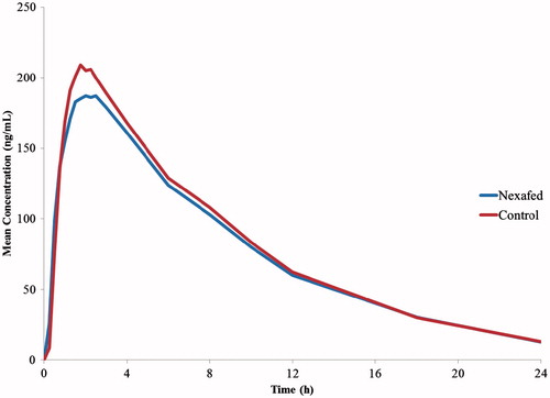 Figure 1. Mean Pseudoephedrine Concentration-Time Profiles after Administration of Nexafed® Tablets and Control Tablets.