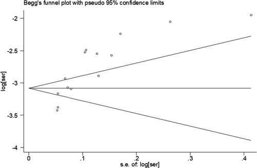 Figure 6. Begg’s funnel plot for assessing publication bias.
