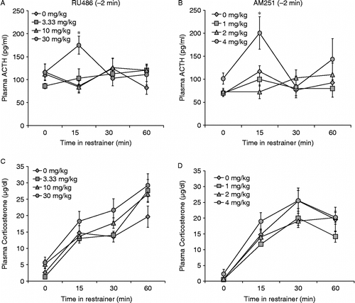 Figure 2.  RU486 and AM251 acted rapidly to increase the ACTH response to restraint stress. Fifteen minutes after the onset of restraint, rats that received RU486 i.p. (30 mg/kg) 2 min before the onset of restraint had significantly higher plasma ACTH values than those treated with 0, 3.33, or 10 mg/kg (A). There was no significant effect of RU486 on stress-induced corticosterone secretion (C). 4 mg/kg AM251 administered i.p. 2 min before the onset of restraint stress caused increased ACTH concentration at the initiation of restraint (2 min after injection) and 15 min into the restraint period (B), but did not alter stress-induced corticosterone secretion (D). Values are group mean + SEM; n = 5–8 per group. *p < 0.05 vs. other groups.
