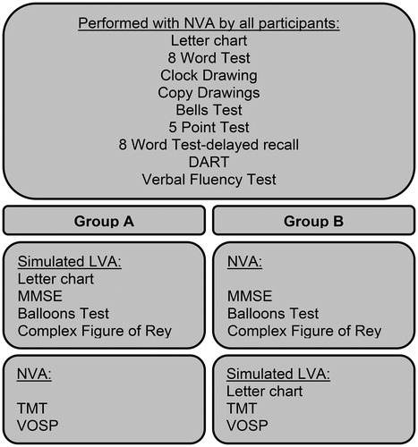 Figure 1. Test Battery in chronological order of administration. NVA = normal visual acuity; LVA = low visual acuity; DART = Dutch Adult Reading Test; MMSE = Mini Mental State Examination; TMT = Trail Making Test; VOSP = Visual Object and Space Perception Battery.