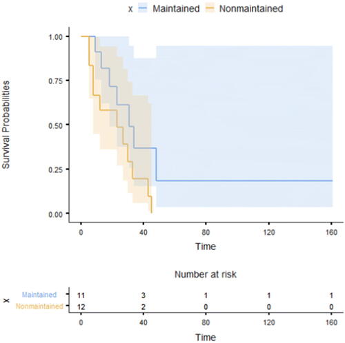 Fig. 8 Kaplan-Meier Curves with risk table for acute myeloid leukemia patients with and without maintenance therapy (Jamovi).