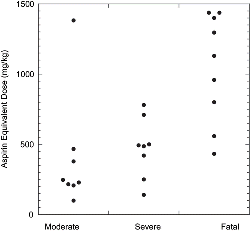 Fig. 1. Acute ingestion of salicylate with aspirin equivalent doses under 1,500 mg/kg and severity of salicylate toxicity in patients less than 6 years of age. See text for definitions. Data from Tables 4 and 6.