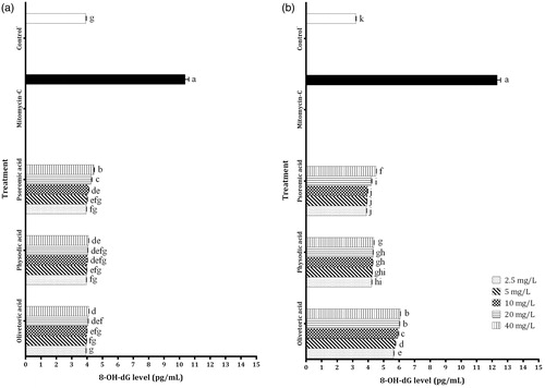 Figure 6. 8-OH-dG level in cells exposed to different lichen secondary metabolites (a) for PRCC cells and (b) for U87MG cells. Each value is expressed as mean ± standard deviation (n=3). Values followed by different small letters differ significantly at p<0.05.