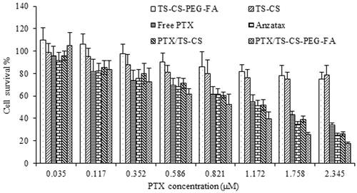 Figure 5. In vitro cytotoxicity of various PTX formulations and blank micelles against 4T1 cell line after 72 h incubation. Data were plotted as the mean ± SD of three measurements.