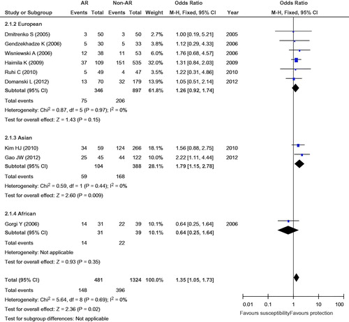 Figure 3. Meta-analysis for the association between AR risk in renal transplantation and CTLA4 +49A/G (GG vs. AG + AA).