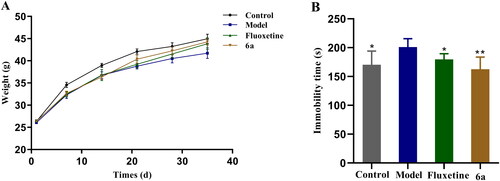 Figure 8. Effect of fluoxetine and compound 6a on mouse body weights (A) and immobility times (FST, B) in the CUMS model. The values represent the mean ± SEM (n = 10). *p < 0.05, **p < 0.01 vs control group.