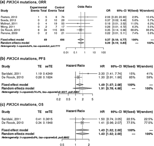 Figure 4. The associations of PIK3CA mutations with the a) ORR, b) PFS and c) OS of patients with KRAS wild-type mCRC treated with anti-EGFR monoclonal antibodies. control, wild-type; events, response; experimental, mutant type; HR, hazard ratio; OR, odds ratio, seTE, standard error of HR; TE, Ln(HR).